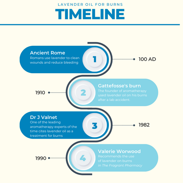 Timeline of applying essential oils for burns