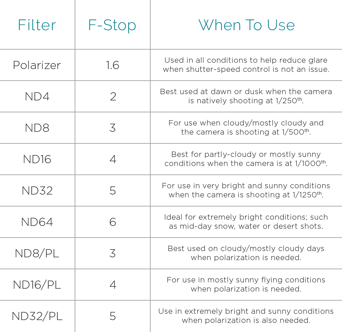 DJI Phantom 4 Pro ND Polar Pro Filters Chart