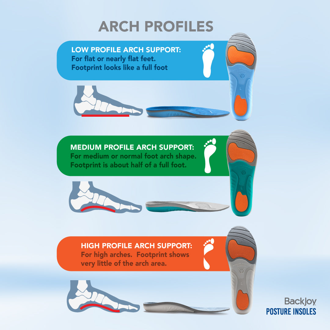 Arch Profile image showing Low, Mid, and High arch types