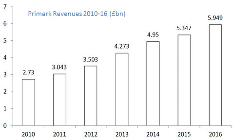 Primark Revenues 2010 to 2016 in GBP billions