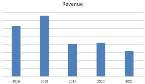 D Cloostermans Huwaert Revenue 2016-2021