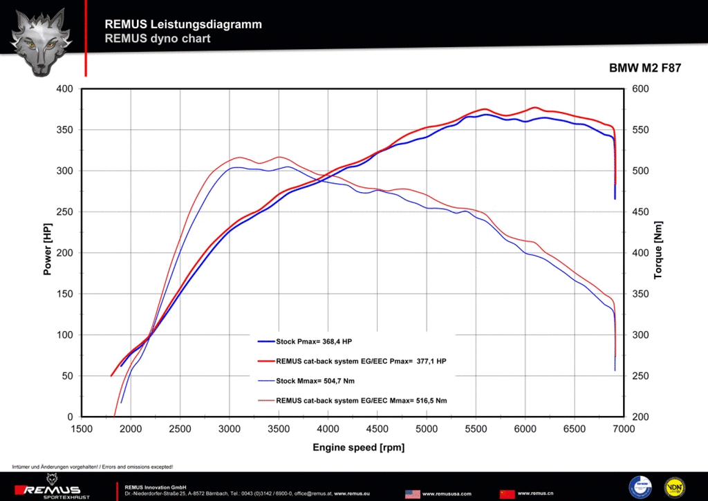 Remus BMW F87 M2 Exhaust Silencer Power Graph ML PERFORMANCE UK