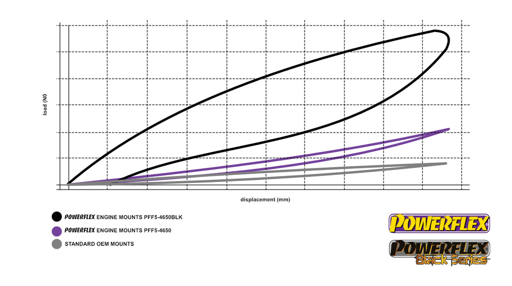 Powerflex BMW Black Series E90 E92 E85 E86 Engine Mount (M3, Z4 & Z4M)