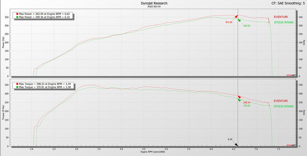 Eventuri Audi 8Y RS3 Gloss Carbon Fibre Intake System