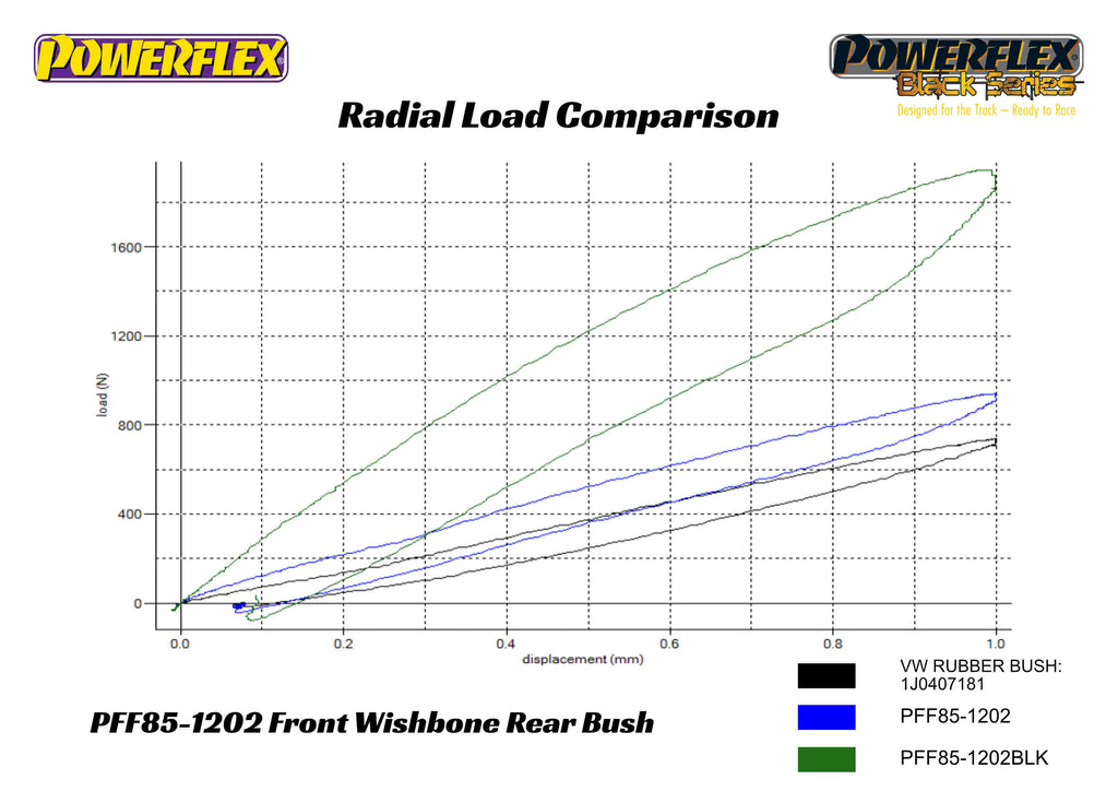 Powerflex Audi Skoda Seat Volkswagen Front Arm Rear Bush (8X A1, 5J Fabia, 6J Ibiza & MK5 Polo)