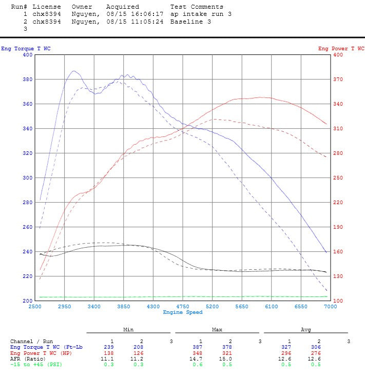 Agency Power BMW F80 F82 Front Mount Air Intake Kit (M3 & M4)