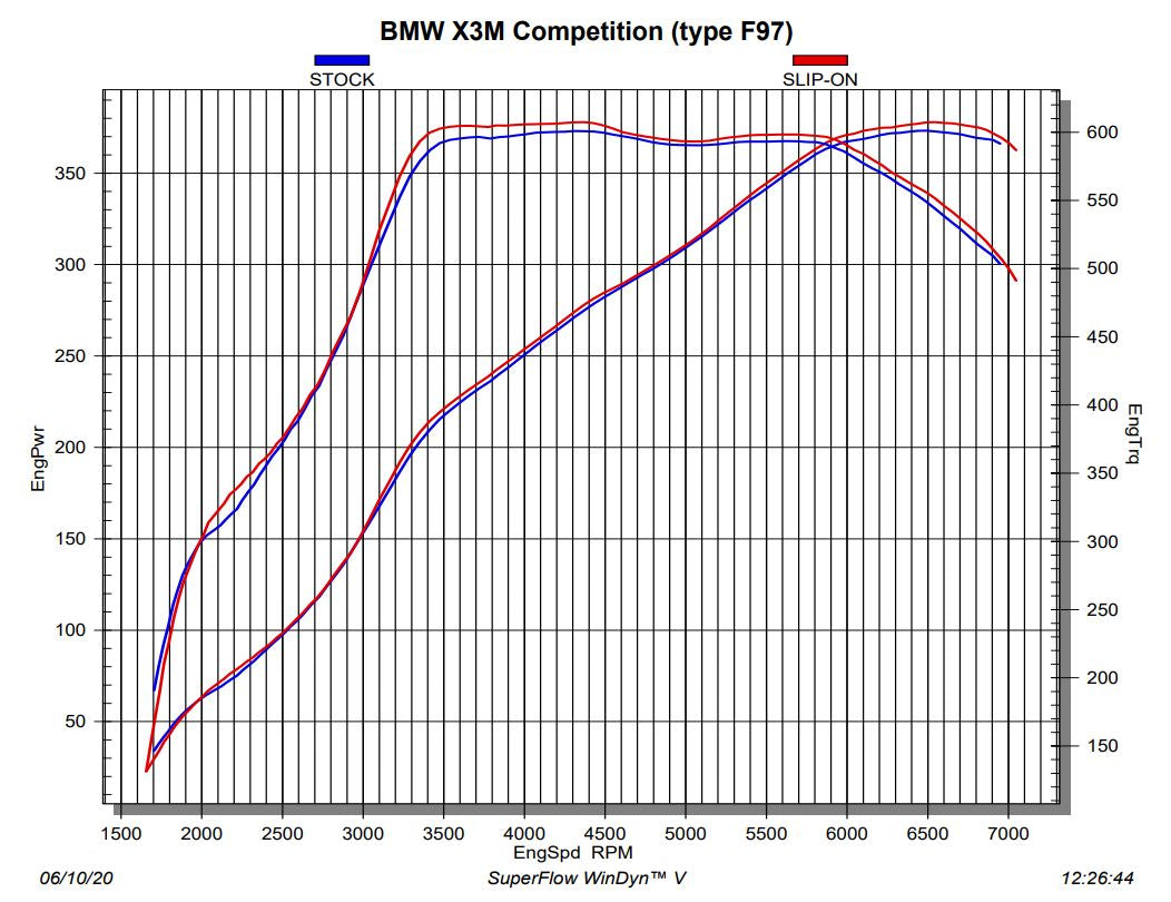 Akrapovic BMW F97 X3 M Compétition OPF/GPF Titane Slip-On Ligne d'échappement -