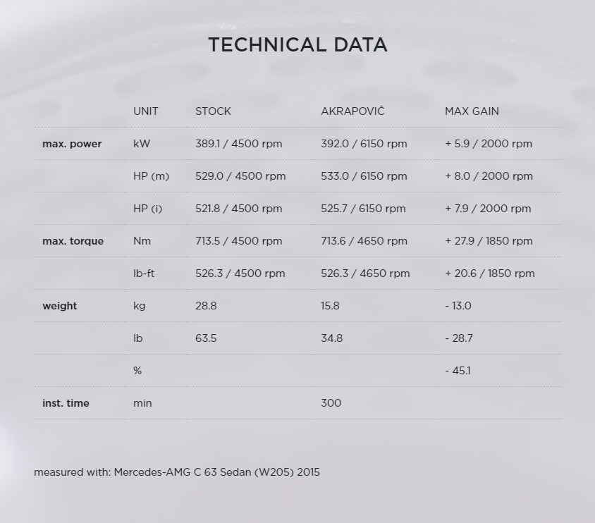 Akrapovic Mercedes-Benz S205 W205 Titanium Evolution Line Exhaust (C63 AMG & C63 S AMG) - 