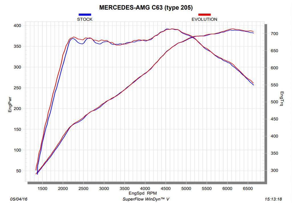 Ligne d'échappement Akrapovic Mercedes-Benz S205 W205 Titanium Evolution (C63 AMG & C63 S AMG) -