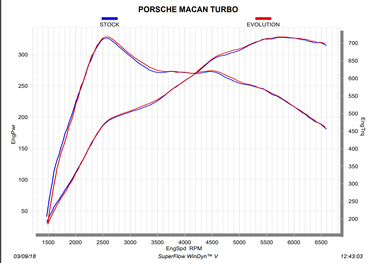 Akrapovic Porsche 95B Macan S Evolution Line Système d'échappement en titane -