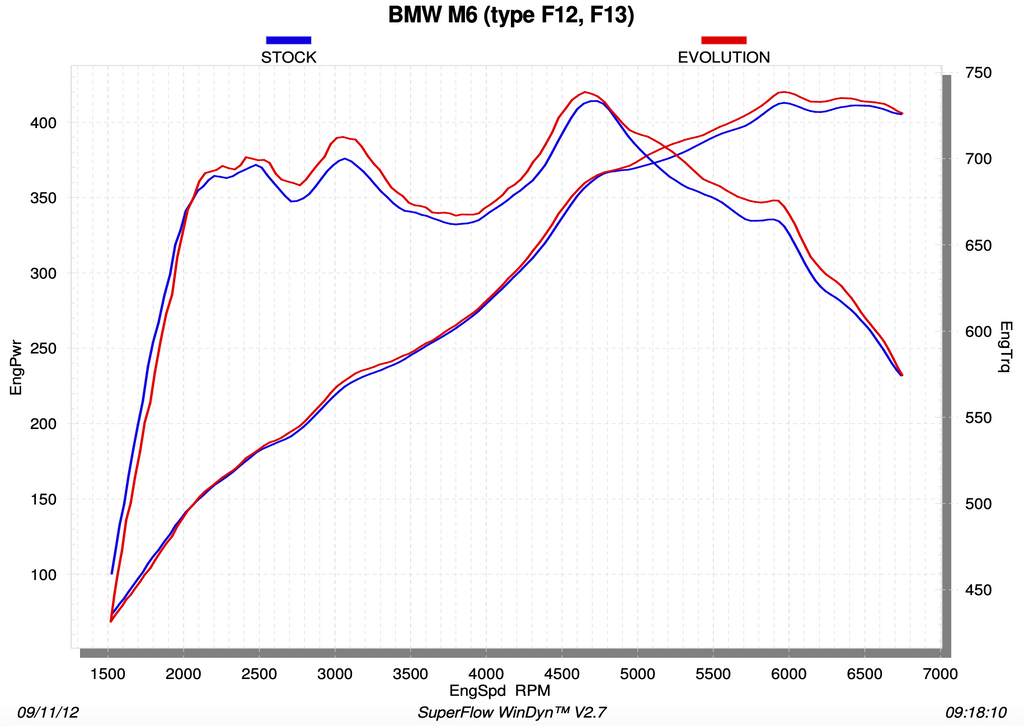 Akrapovic BMW F12 & F13 M6 2017 Evolution Line (Titanium) - MLPerformance UK