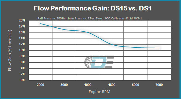 Dorch Engineering BMW B58 Gen1 D125 High Pressure Fuel Pump HPFP Upgrade (Inc. M140i, M240i, 340i & X3 M40i)