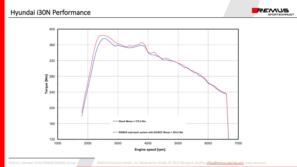 Remus Hyundai i30N GPF-Back Exhaust System Dyno Graph | ML Performance UK