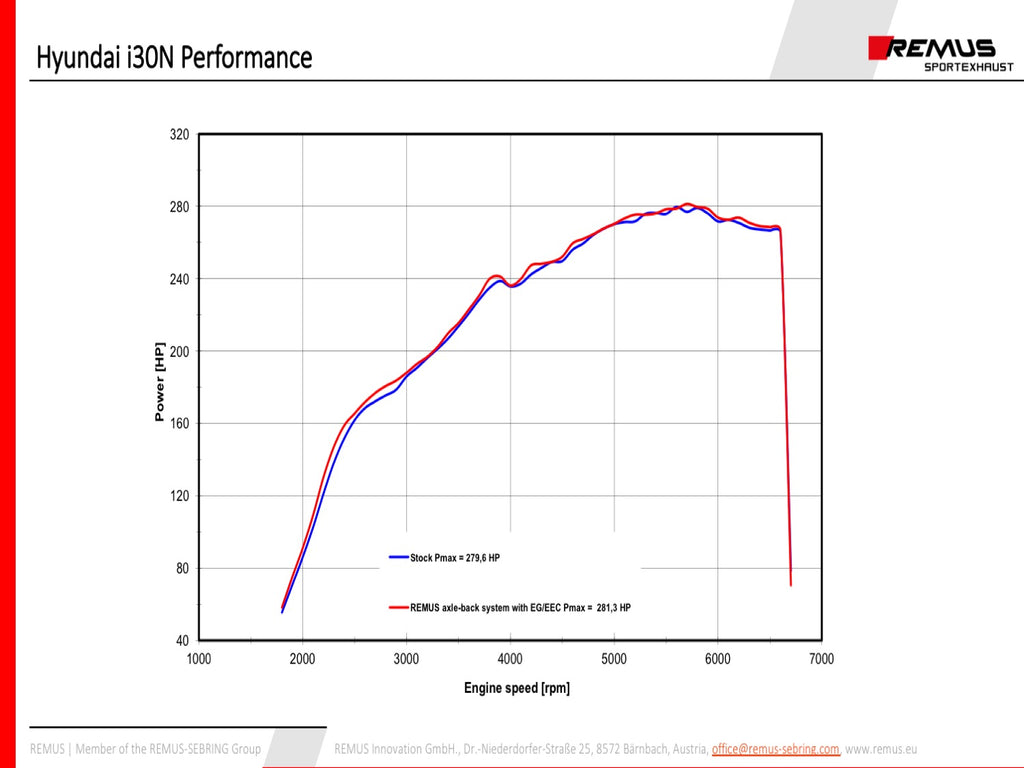 Remus Hyundai i30N GPF-Back Exhaust System Dyno Graph | ML Performance UK