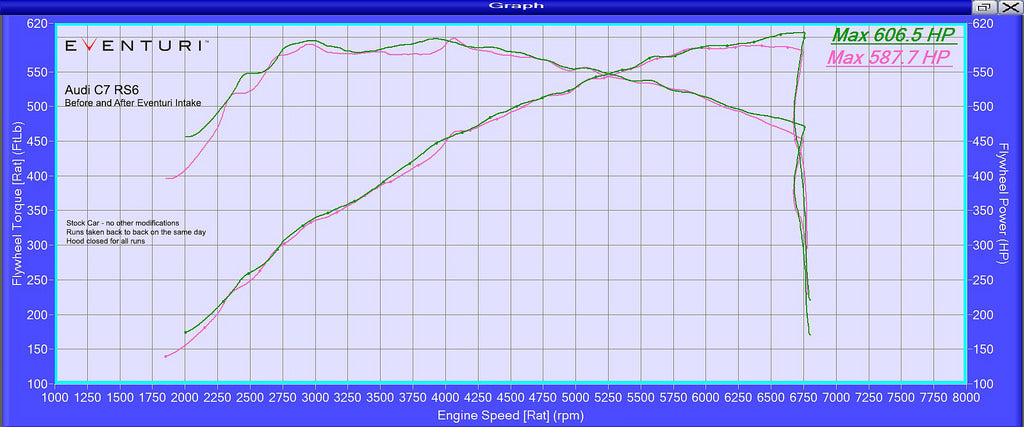 Eventuri Audi C7 Système d'admission Eventuri (RS6 RS7) ML Performance UK