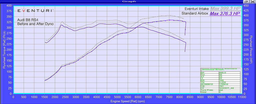 Eventuri Admission Performance Carbone Audi B8 RS5 RS4 ML Performance UK