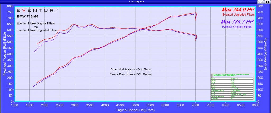 Eventuri BMW Audi Honda Ford VAG Jaguar Lamborghini Filtre de rechange F13 M6 Dyno - ML Performance UK