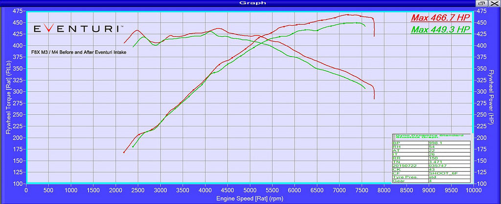 Eventuri BMW F80 M3 & F82 F83 M4 Carbon Performance Intake Dyno - ML Performance UK