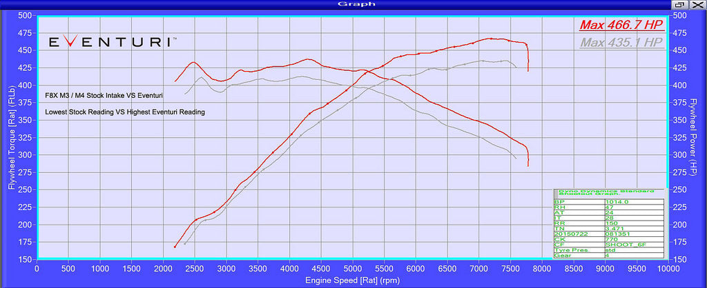 Eventuri BMW F80 M3 & F82 F83 M4 Carbon Performance Intake Dyno - ML Performance UK