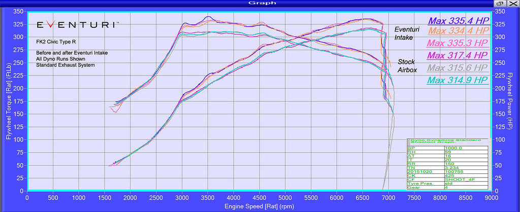 Sistema de admisión Eventuri Honda (CIVIC FK2 TYPE R) ML Performance ES