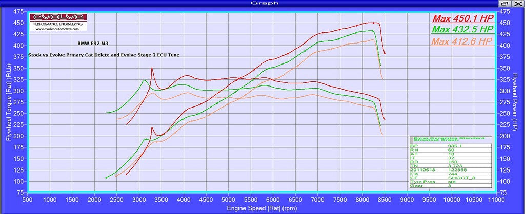 Evolve BMW E90 E92 E93 Catless Downpipes M3 - Dyno