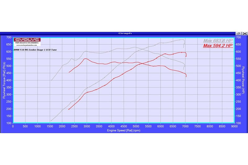 Evolve BMW F06 F12 F13 M6 Stage 1 & Stage 2 ECU Remote Remap Dyno - ML Performance UK