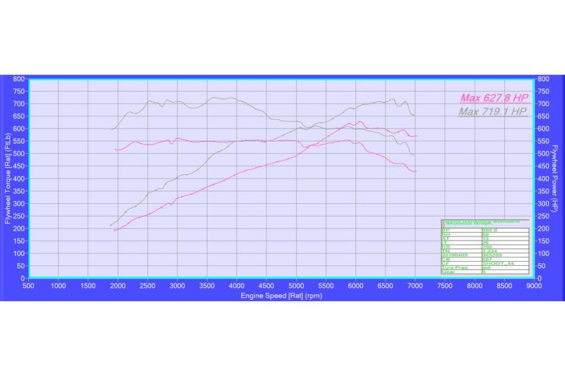 Evolve BMW F90 M5 Stage1 & Stage 2 ECU Remote Remap Dyno - ML Performance UK