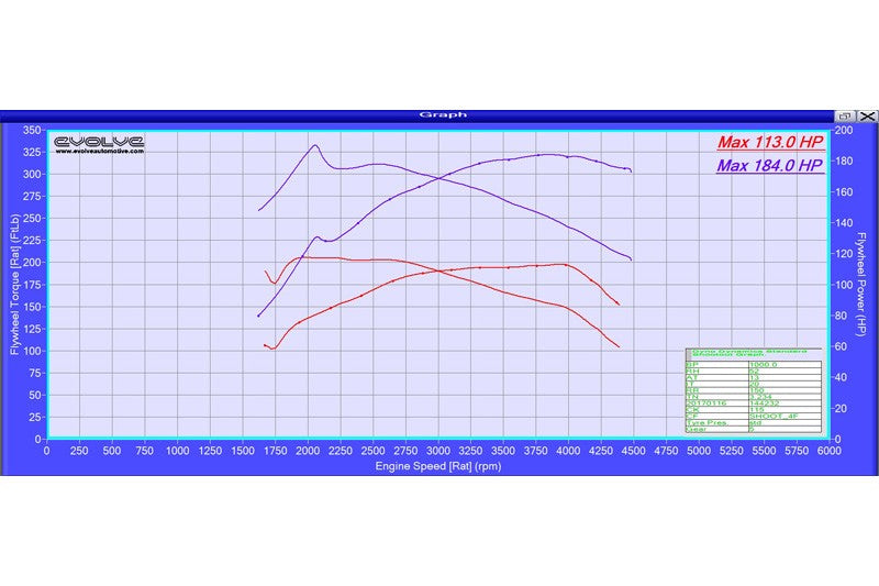 Evolve BMW N47 F30 F31 F34 316D 116HP ECU Remote Remap Dyno - ML Performance UK