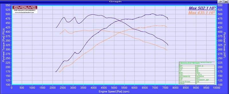 Evolve BMW S55 ECU Performance Remap with Evolve-R (F80 M3 & F82 M4) - ML Performance UK