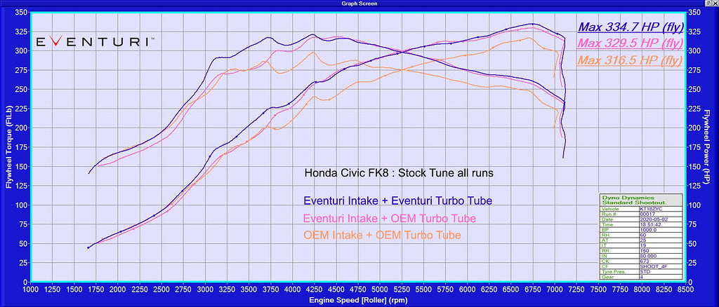 Eventuri Honda FK2 Turbo Tube Package (CIVIC FK2 TYPE R)