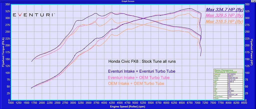 Ensemble Tube Turbo Eventuri Honda FK2 (CIVIC FK2 TYPE R)