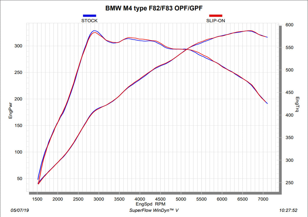 Akrapovic BMW F80 F82 OPF/GPF Échappement en titane Slip-On Line (M3 & M4) -