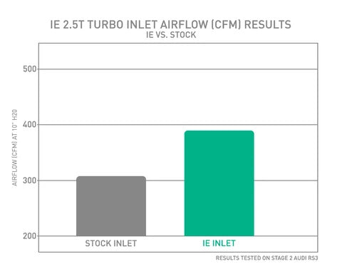 Integrated Engineering Audi 2.5T EVO Engine Turbo Inlet Pipe (RS3 & TTRS) ML Performance UK