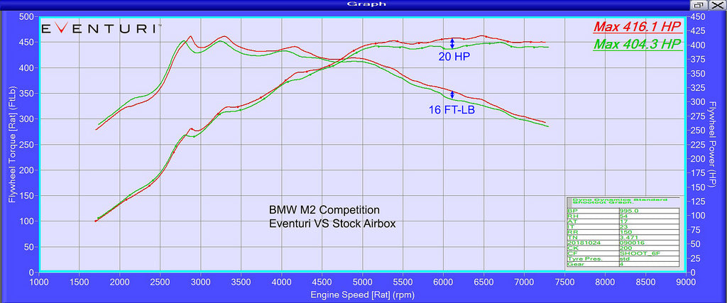 BMW F87 M2 COMPÉTITION ML Performance
