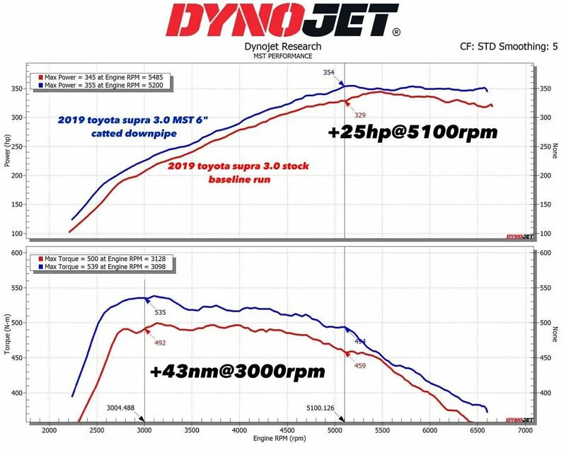 MST Performance BMW Toyota B58 400 Cell Catted Downpipe - OPF Models (Inc. G20 M340i, G15 840i, G29 Z4 M40i & A90 Supra) - ML Performance UK