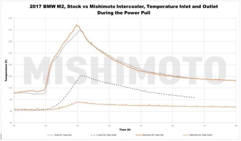 Mishimoto BMW F20 F30 F87 Performance Intercooler (M2, M235i, 335i & 435i) - ML Performance