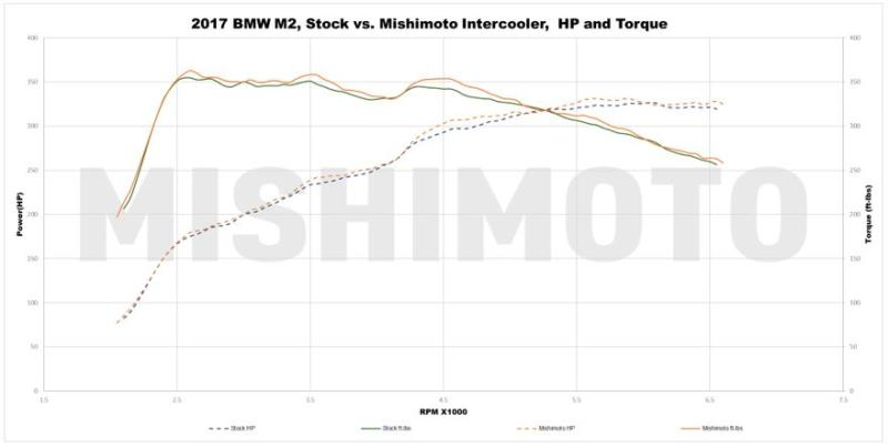 Mishimoto BMW F20 F30 F87 Performance Intercooler (M2, M235i, 335i & 435i) - ML Performance