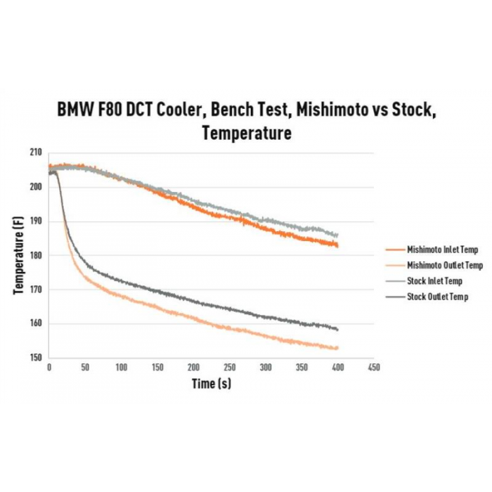 Mishimoto BMW F80 F82 F83 DCT Transmission Cooler (M3 & M4) - ML Performance UK