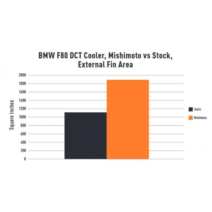 Mishimoto BMW F80 F82 F83 DCT Transmission Cooler (M3 & M4) - ML Performance UK