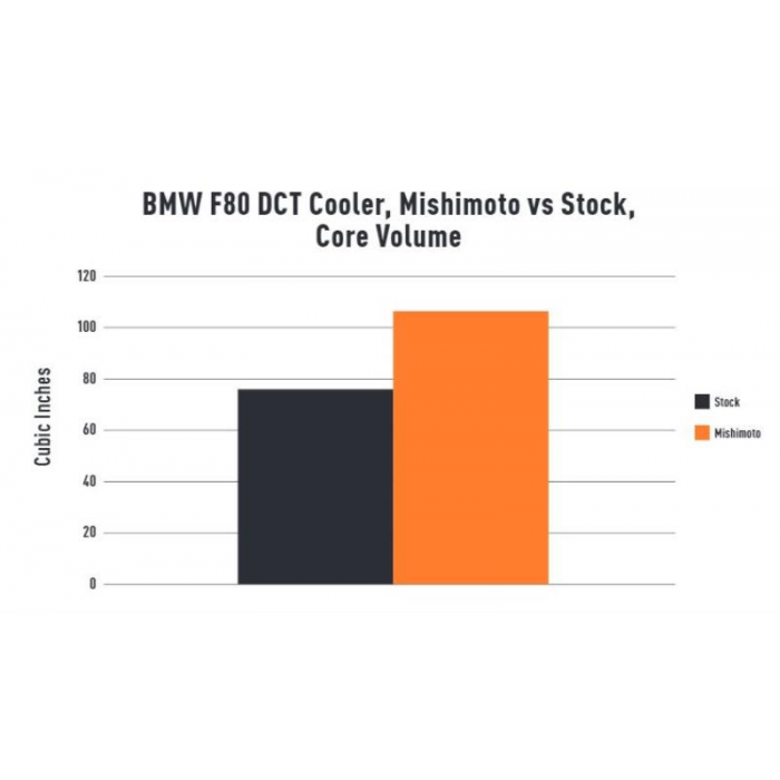 Mishimoto BMW F80 F82 F83 DCT Transmission Cooler (M3 & M4) - ML Performance UK