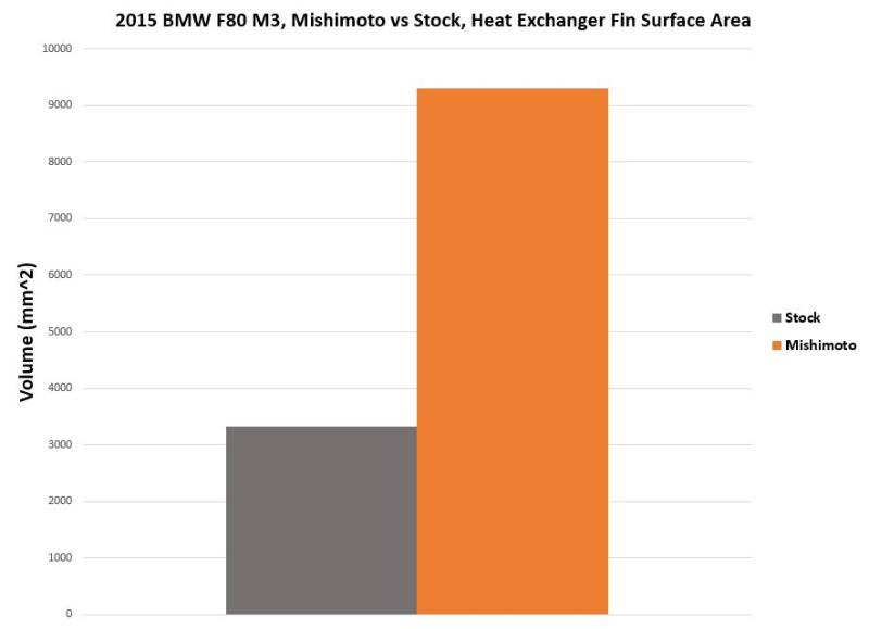 Mishimoto BMW F80 F82 F87 Performance Heat Exchanger (M2 Competition, M3 & M4) - ML Performance UK