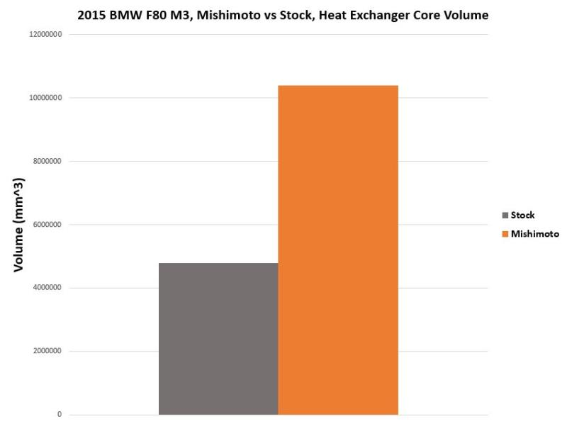 Mishimoto BMW F80 F82 F87 Performance Heat Exchanger (M2 Competition, M3 & M4) - ML Performance UK