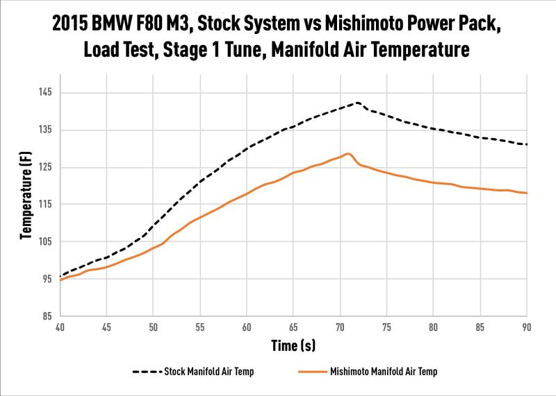 Mishimoto BMW S55 Performance Air-to-Water Intercooler (M2 Competition, M3 & M4) - Air Temperature