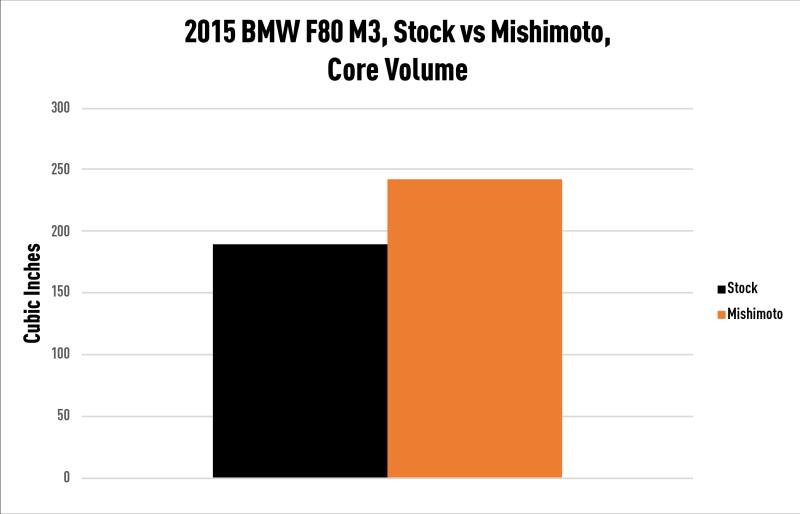 Mishimoto BMW S55 Performance Air-to-Water Intercooler (M2 Competition, M3 & M4) - Core Volume