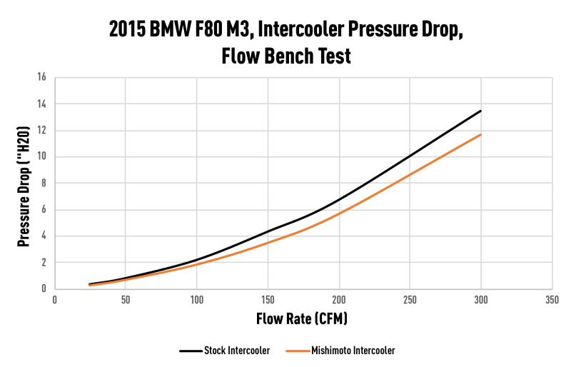 Mishimoto BMW S55 Performance Air-to-Water Intercooler (M2 Competition, M3 & M4) - Pressure Drop