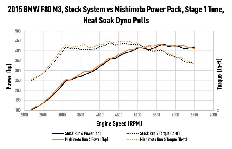 Mishimoto BMW S55 Performance Air-to-Water Intercooler (M2 Competition, M3 & M4) - Stage 1 Dyno