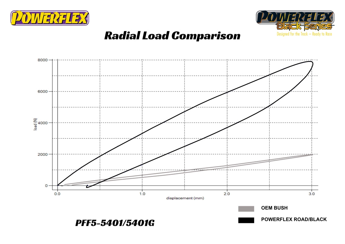 Powerflex BMW Toyota Black Series Front Radius Arm To Chassis Bush Caster Adj (G29 Z4 & A90 Supra) - ML Performance UK