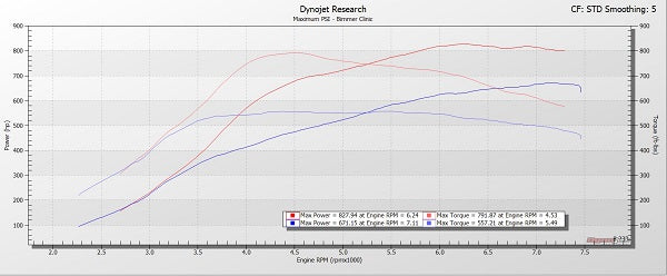 Pure Turbo BMW S55 Stage 2+ Upgrade Turbos (M2 Competition, M3 & M4) - ML Performance UK