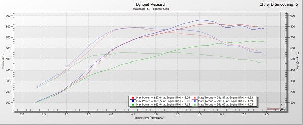 Pure Turbo BMW S55 Stage 2+ Upgrade Turbos (M2 Competition, M3 & M4) Max PSI Built Engine, FBO, 827whp/791wtq en E85 - ML Performance UK