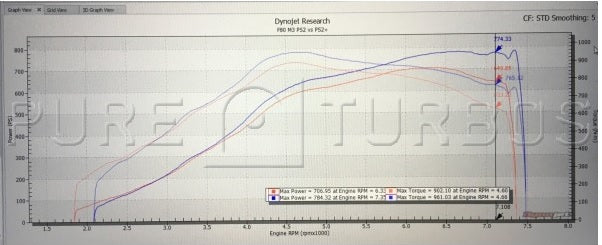 Pure Turbo BMW S55 Stage 2+ Upgrade Turbos (M2 Competition, M3 & M4) Casi 130whp de ganancia PS2+ vs. PS2 - ML Performance UK